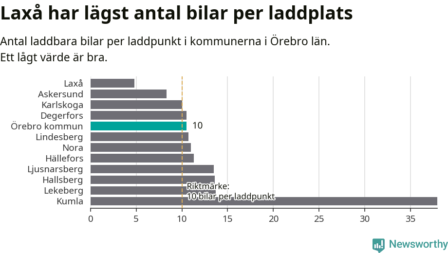 Graf: Antal laddplatser per laddbar bil i Örebro län